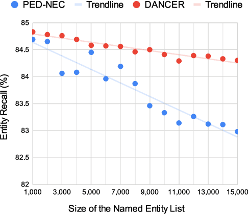 Figure 1 for DANCER: Entity Description Augmented Named Entity Corrector for Automatic Speech Recognition