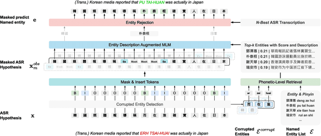 Figure 3 for DANCER: Entity Description Augmented Named Entity Corrector for Automatic Speech Recognition