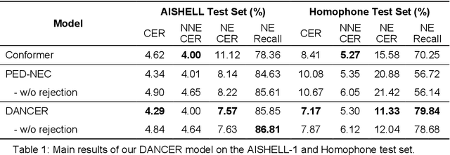 Figure 2 for DANCER: Entity Description Augmented Named Entity Corrector for Automatic Speech Recognition