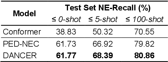 Figure 4 for DANCER: Entity Description Augmented Named Entity Corrector for Automatic Speech Recognition