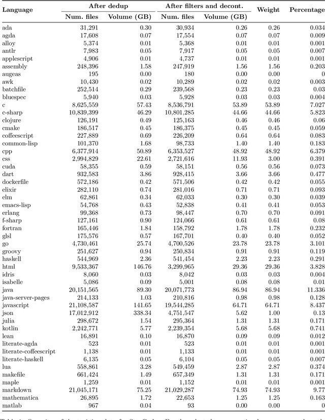 Figure 1 for StarCoder: may the source be with you!