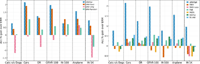 Figure 1 for Improving Generalization via Meta-Learning on Hard Samples