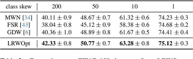 Figure 4 for Improving Generalization via Meta-Learning on Hard Samples