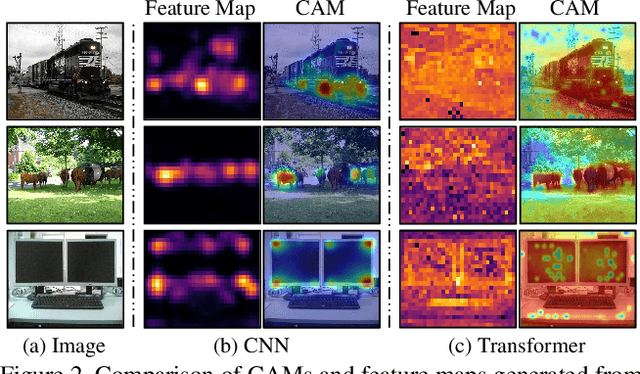Figure 3 for USAGE: A Unified Seed Area Generation Paradigm for Weakly Supervised Semantic Segmentation