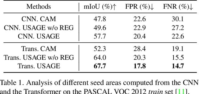 Figure 2 for USAGE: A Unified Seed Area Generation Paradigm for Weakly Supervised Semantic Segmentation