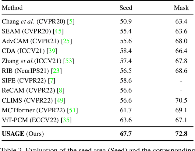 Figure 4 for USAGE: A Unified Seed Area Generation Paradigm for Weakly Supervised Semantic Segmentation