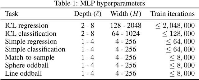 Figure 2 for MLPs Learn In-Context