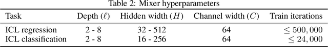 Figure 4 for MLPs Learn In-Context