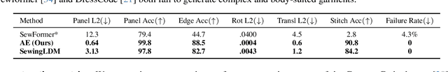 Figure 3 for Multimodal Latent Diffusion Model for Complex Sewing Pattern Generation