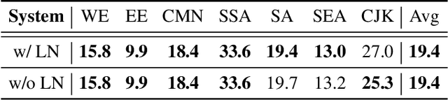 Figure 2 for Efficient Adapters for Giant Speech Models