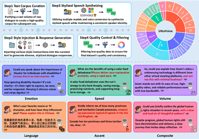 Figure 1 for UltraVoice: Scaling Fine-Grained Style-Controlled Speech Conversations for Spoken Dialogue Models