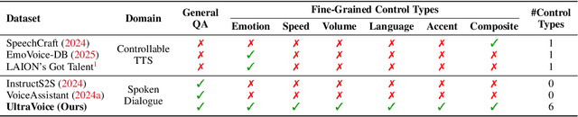 Figure 2 for UltraVoice: Scaling Fine-Grained Style-Controlled Speech Conversations for Spoken Dialogue Models