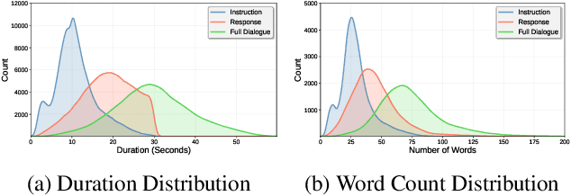 Figure 3 for UltraVoice: Scaling Fine-Grained Style-Controlled Speech Conversations for Spoken Dialogue Models