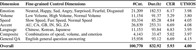 Figure 4 for UltraVoice: Scaling Fine-Grained Style-Controlled Speech Conversations for Spoken Dialogue Models