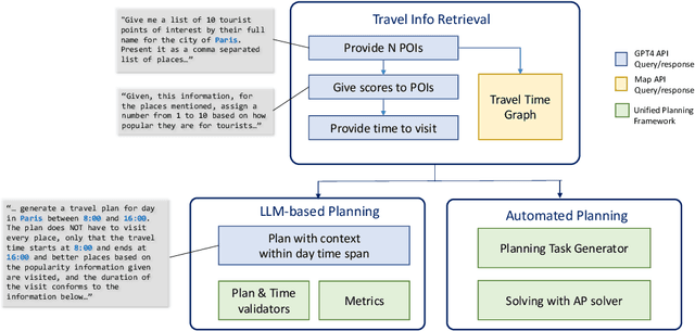 Figure 1 for TRIP-PAL: Travel Planning with Guarantees by Combining Large Language Models and Automated Planners
