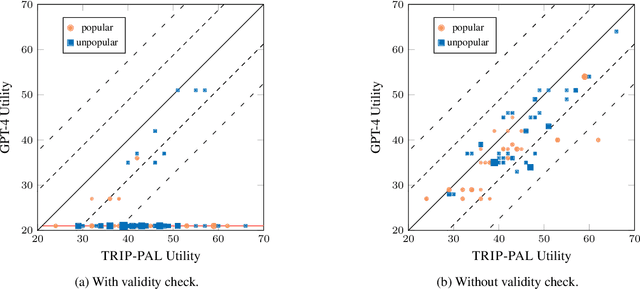 Figure 3 for TRIP-PAL: Travel Planning with Guarantees by Combining Large Language Models and Automated Planners