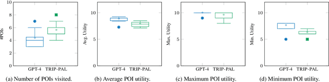 Figure 4 for TRIP-PAL: Travel Planning with Guarantees by Combining Large Language Models and Automated Planners