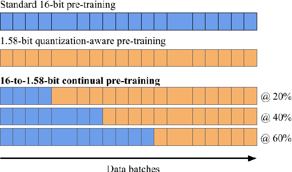 Figure 1 for Continual Quantization-Aware Pre-Training: When to transition from 16-bit to 1.58-bit pre-training for BitNet language models?