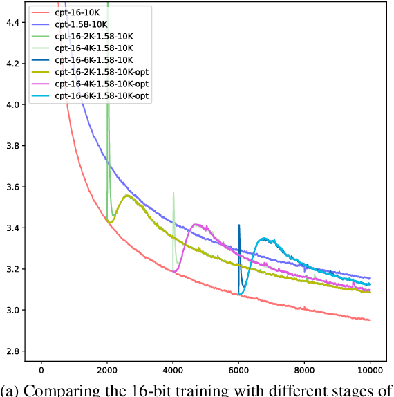 Figure 3 for Continual Quantization-Aware Pre-Training: When to transition from 16-bit to 1.58-bit pre-training for BitNet language models?