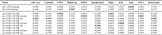 Figure 2 for Continual Quantization-Aware Pre-Training: When to transition from 16-bit to 1.58-bit pre-training for BitNet language models?