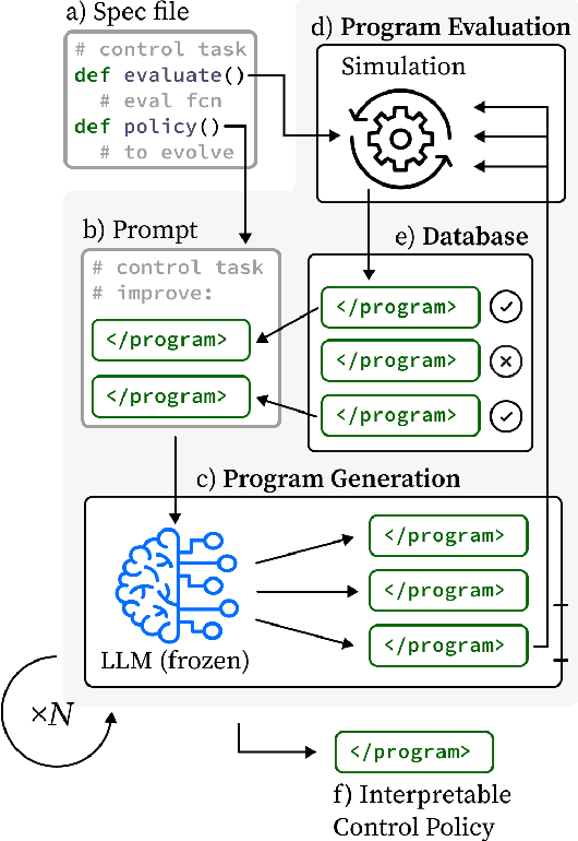 Figure 1 for Synthesizing Interpretable Control Policies through Large Language Model Guided Search