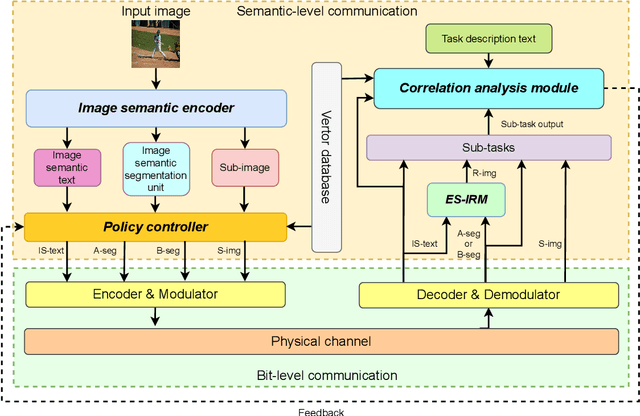 Figure 1 for Trustworthy Image Semantic Communication with GenAI: Explainablity, Controllability, and Efficiency