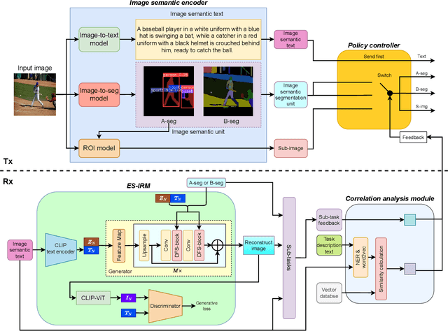 Figure 2 for Trustworthy Image Semantic Communication with GenAI: Explainablity, Controllability, and Efficiency