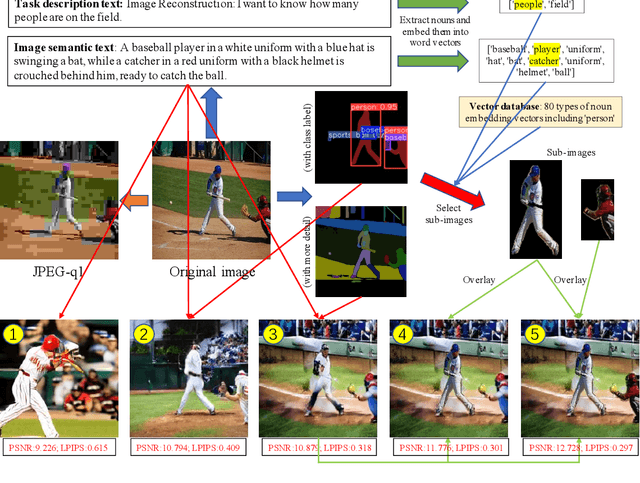 Figure 4 for Trustworthy Image Semantic Communication with GenAI: Explainablity, Controllability, and Efficiency