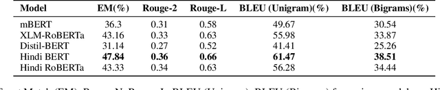 Figure 4 for Breaking Language Barriers: A Question Answering Dataset for Hindi and Marathi