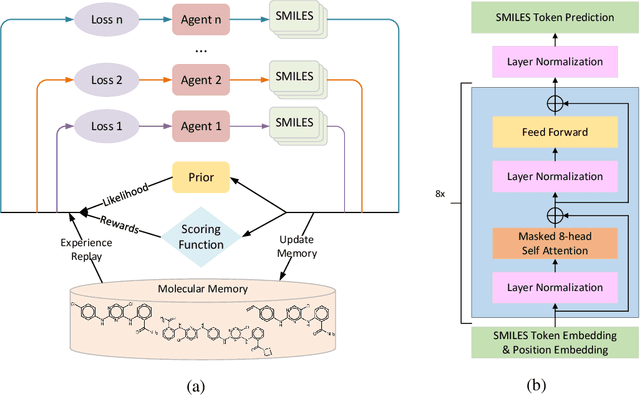 Figure 1 for De novo Drug Design using Reinforcement Learning with Multiple GPT Agents