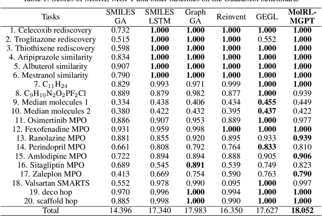 Figure 2 for De novo Drug Design using Reinforcement Learning with Multiple GPT Agents