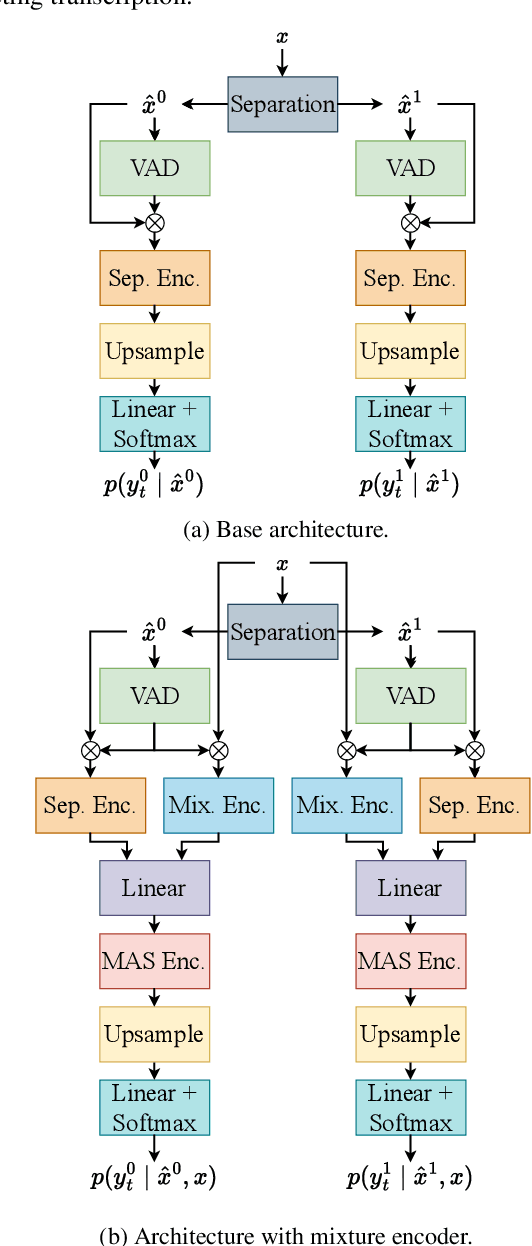 Figure 1 for Mixture Encoder Supporting Continuous Speech Separation for Meeting Recognition