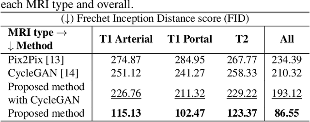 Figure 2 for Mask-guided Data Augmentation for Multiparametric MRI Generation with a Rare Hepatocellular Carcinoma
