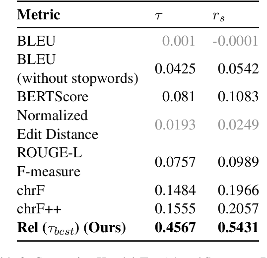 Figure 4 for CRScore: Grounding Automated Evaluation of Code Review Comments in Code Claims and Smells