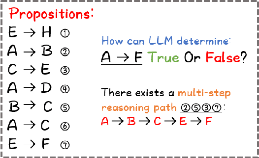 Figure 1 for ChatLogic: Integrating Logic Programming with Large Language Models for Multi-Step Reasoning