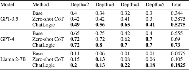 Figure 4 for ChatLogic: Integrating Logic Programming with Large Language Models for Multi-Step Reasoning