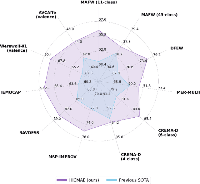 Figure 1 for HiCMAE: Hierarchical Contrastive Masked Autoencoder for Self-Supervised Audio-Visual Emotion Recognition