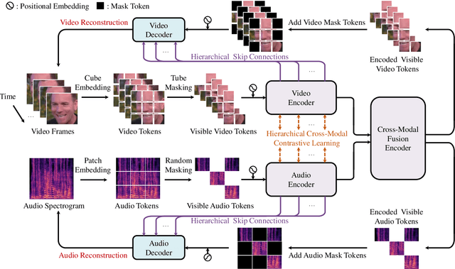 Figure 3 for HiCMAE: Hierarchical Contrastive Masked Autoencoder for Self-Supervised Audio-Visual Emotion Recognition