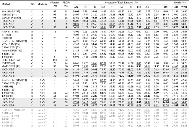 Figure 2 for HiCMAE: Hierarchical Contrastive Masked Autoencoder for Self-Supervised Audio-Visual Emotion Recognition