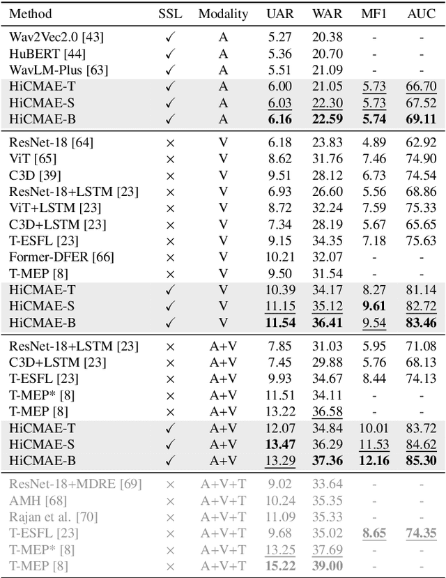 Figure 4 for HiCMAE: Hierarchical Contrastive Masked Autoencoder for Self-Supervised Audio-Visual Emotion Recognition