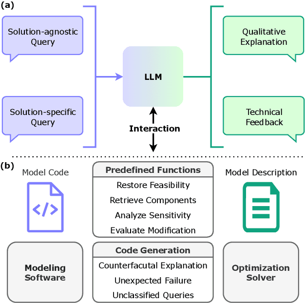 Figure 1 for OptiChat: Bridging Optimization Models and Practitioners with Large Language Models