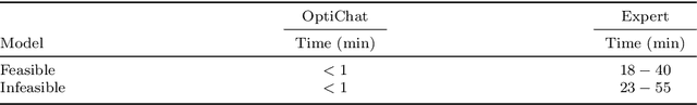 Figure 2 for OptiChat: Bridging Optimization Models and Practitioners with Large Language Models