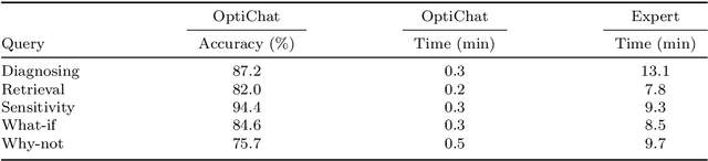 Figure 4 for OptiChat: Bridging Optimization Models and Practitioners with Large Language Models