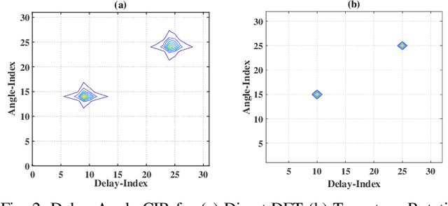 Figure 2 for Low Complexity DoA-ToA Signature Estimation for Multi-Antenna Multi-Carrier Systems