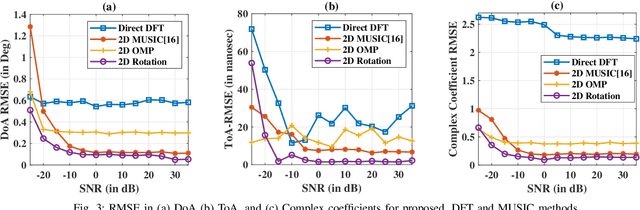 Figure 3 for Low Complexity DoA-ToA Signature Estimation for Multi-Antenna Multi-Carrier Systems