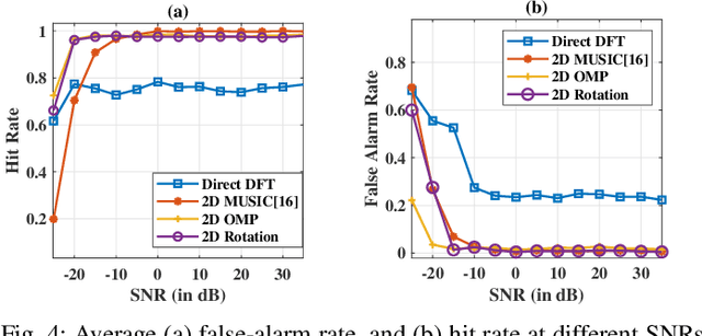 Figure 4 for Low Complexity DoA-ToA Signature Estimation for Multi-Antenna Multi-Carrier Systems