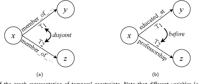 Figure 1 for Conflict Detection for Temporal Knowledge Graphs:A Fast Constraint Mining Algorithm and New Benchmarks