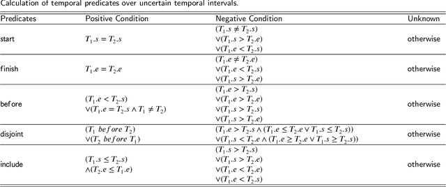 Figure 2 for Conflict Detection for Temporal Knowledge Graphs:A Fast Constraint Mining Algorithm and New Benchmarks