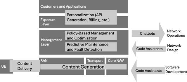 Figure 1 for Large-Scale AI in Telecom: Charting the Roadmap for Innovation, Scalability, and Enhanced Digital Experiences
