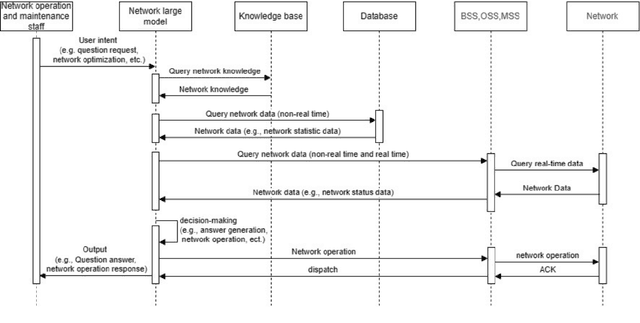 Figure 3 for Large-Scale AI in Telecom: Charting the Roadmap for Innovation, Scalability, and Enhanced Digital Experiences